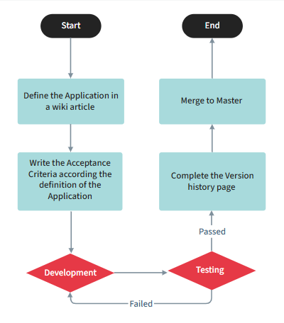 File:QA-Process-Flow-Chart.png