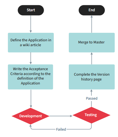 File:QA-Process-Flow-Chart-2.png