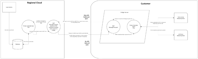 File:Example Schema Bridge Server Print Setup.png