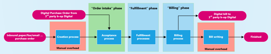 Customer Order Lifecycle.png