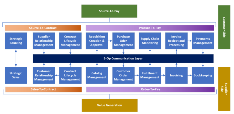 Trade Ecosystem Basic Proces.png