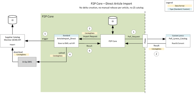 File:P2P Architecture - Direct Article Import.png