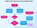 Purchase order approval core process handler service.png