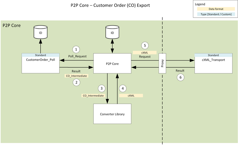 File:P2P Architecture Customer Order Export.png
