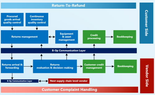 Returns Processing.png