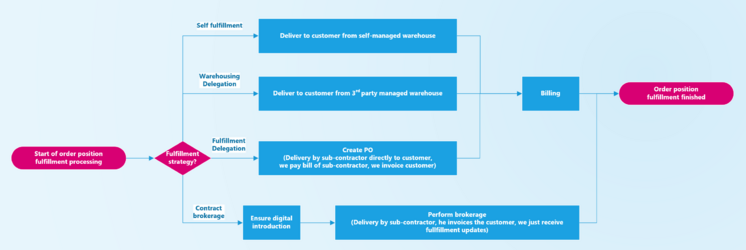 Fullfillment Strategies v1.png