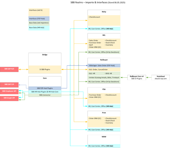 File:SBB Interfaces after KleSy Identity Split 06.05.2025.png